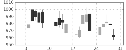 大日本住友の日足チャート(2010年1月)