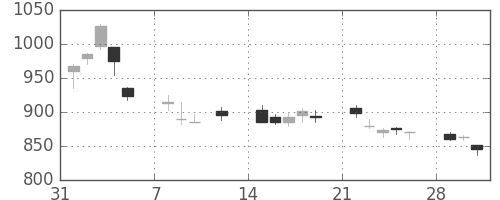 大日本住友の日足チャート(2010年2月)