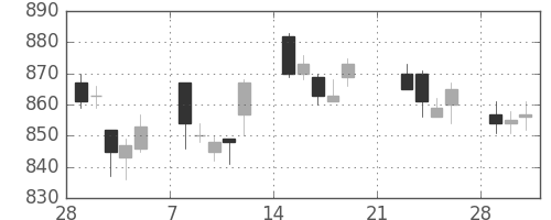 大日本住友の日足チャート(2010年3月)