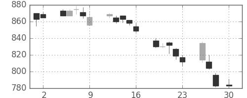 大日本住友の日足チャート(2010年4月)