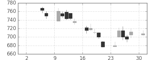 大日本住友の日足チャート(2010年5月)