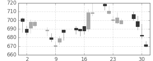 大日本住友の日足チャート(2010年6月)
