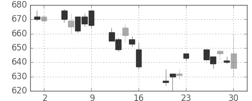 大日本住友の日足チャート(2010年7月)