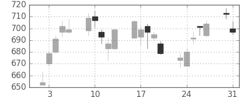 大日本住友の日足チャート(2010年8月)