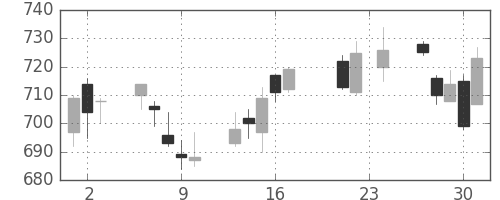 大日本住友の日足チャート(2010年9月)