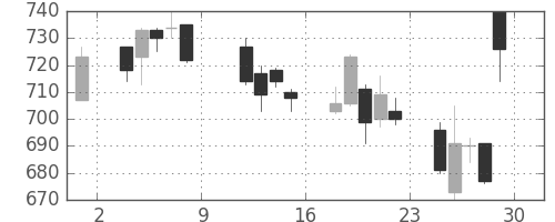 大日本住友の日足チャート(2010年10月)