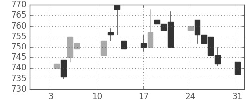 大日本住友の日足チャート(2011年1月)
