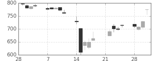 大日本住友の日足チャート(2011年3月)