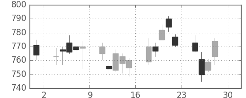 大日本住友の日足チャート(2011年4月)