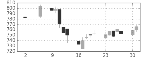 大日本住友の日足チャート(2011年5月)