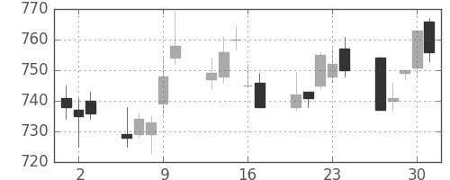 大日本住友の日足チャート(2011年6月)