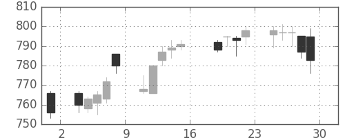 大日本住友の日足チャート(2011年7月)