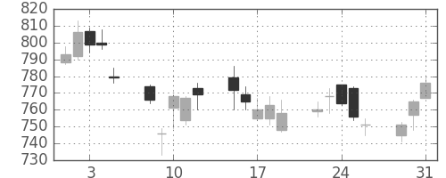 大日本住友の日足チャート(2011年8月)