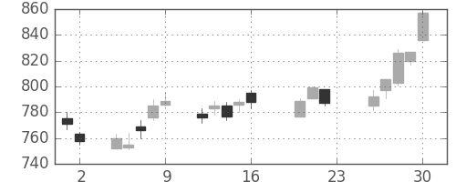 大日本住友の日足チャート(2011年9月)