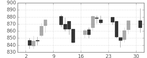 大日本住友の日足チャート(2011年10月)