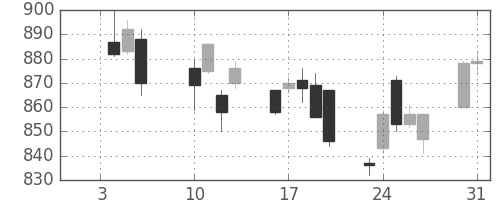 大日本住友の日足チャート(2012年1月)
