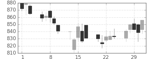 大日本住友の日足チャート(2012年2月)