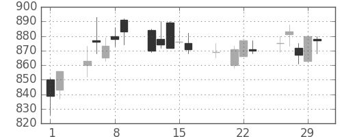 大日本住友の日足チャート(2012年3月)
