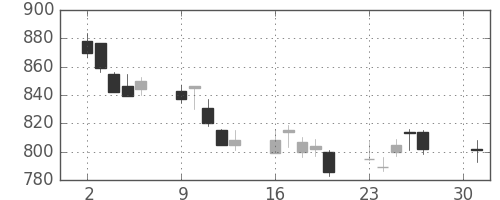 大日本住友の日足チャート(2012年4月)