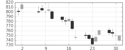 大日本住友の日足チャート(2012年5月)