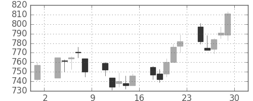 大日本住友の日足チャート(2012年6月)