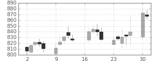 大日本住友の日足チャート(2012年7月)