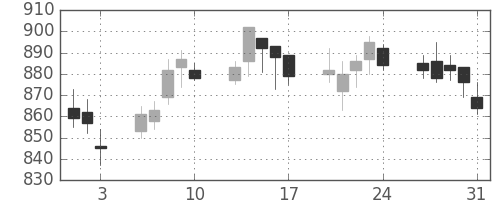 大日本住友の日足チャート(2012年8月)