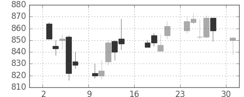 大日本住友の日足チャート(2012年9月)