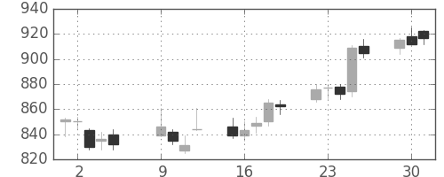 大日本住友の日足チャート(2012年10月)