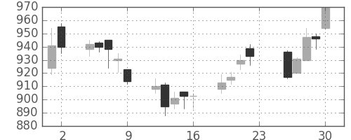 大日本住友の日足チャート(2012年11月)