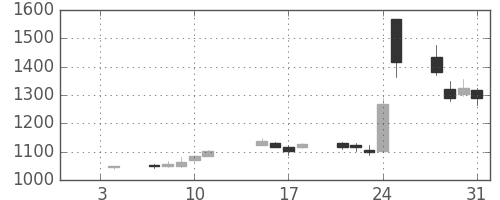 大日本住友の日足チャート(2013年1月)