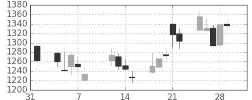 大日本住友の日足チャート(2013年2月)
