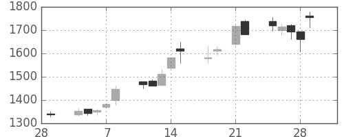 大日本住友の日足チャート(2013年3月)
