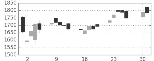 大日本住友の日足チャート(2013年4月)