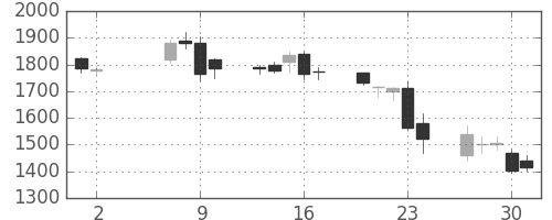 大日本住友の日足チャート(2013年5月)
