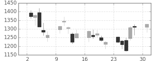 大日本住友の日足チャート(2013年6月)