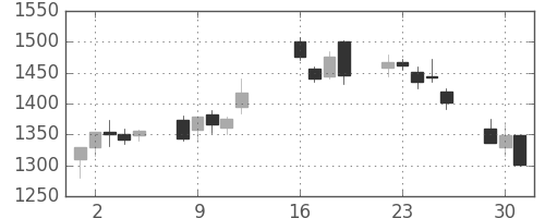 大日本住友の日足チャート(2013年7月)