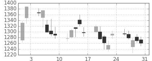 大日本住友の日足チャート(2013年8月)