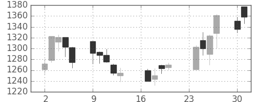 大日本住友の日足チャート(2013年9月)
