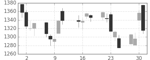大日本住友の日足チャート(2013年10月)
