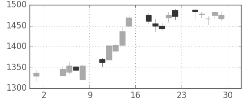 大日本住友の日足チャート(2013年11月)