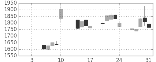 大日本住友の日足チャート(2014年1月)