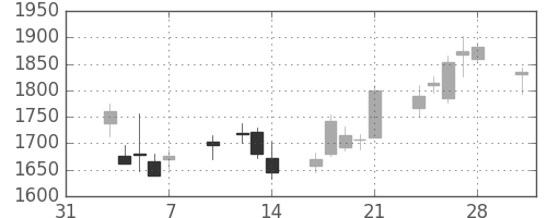 大日本住友の日足チャート(2014年2月)