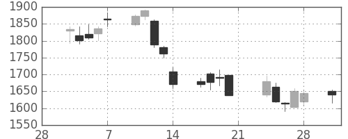 大日本住友の日足チャート(2014年3月)