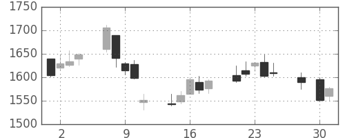 大日本住友の日足チャート(2014年4月)