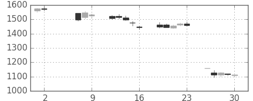 大日本住友の日足チャート(2014年5月)
