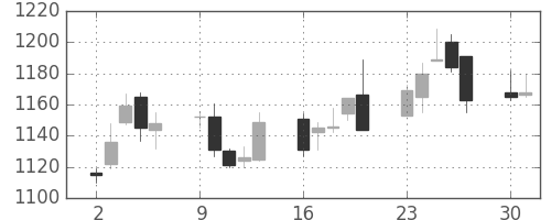 大日本住友の日足チャート(2014年6月)