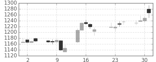 大日本住友の日足チャート(2014年7月)