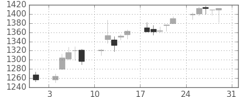 大日本住友の日足チャート(2014年8月)