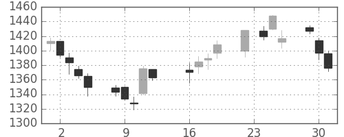 大日本住友の日足チャート(2014年9月)